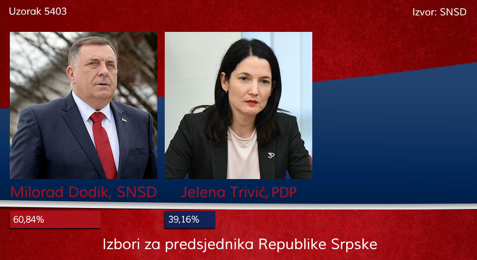 Opsti izbori milorad dodik jelena trivic prvi rezultat.jpg